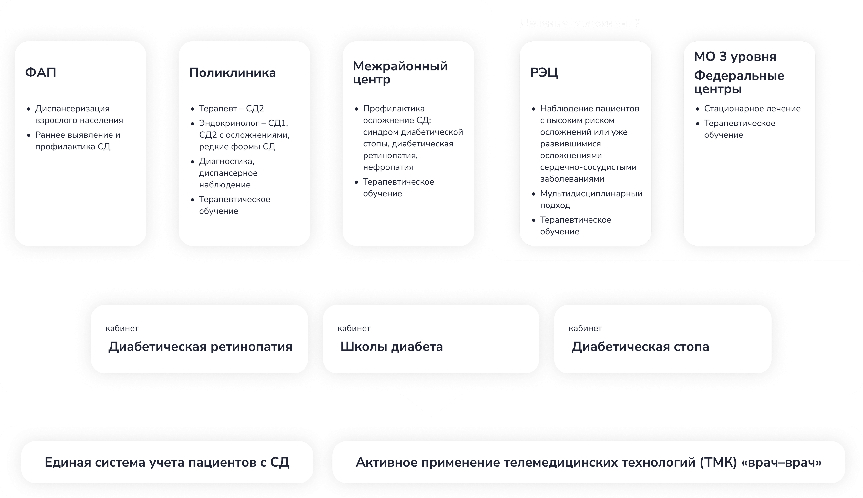Модель организации диабетологической службы